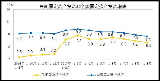 2017年1-9月份民间固定资产投资增长6%|民间