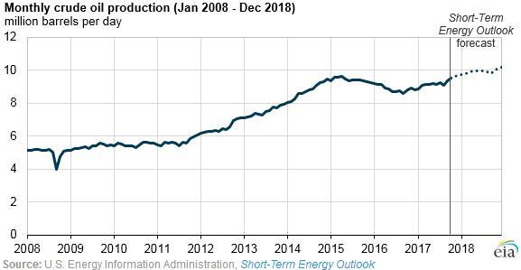 2008年1月至2018年12月（短期报告预测值） 每月原油产量走势图（单位：百万桶每天），来源：EIA