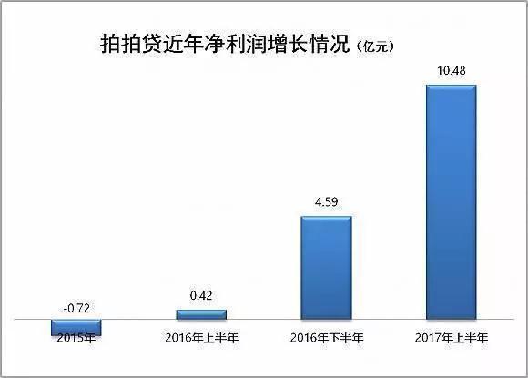 拍拍贷即将上市,看现金贷如何寻找接盘侠?|拍