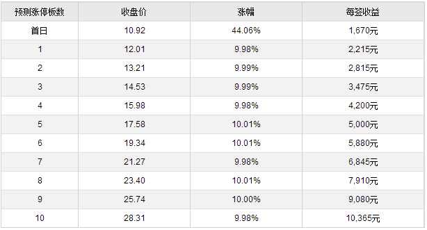 20日新股提示:2股申购 4股上市 2股缴款|涨停板