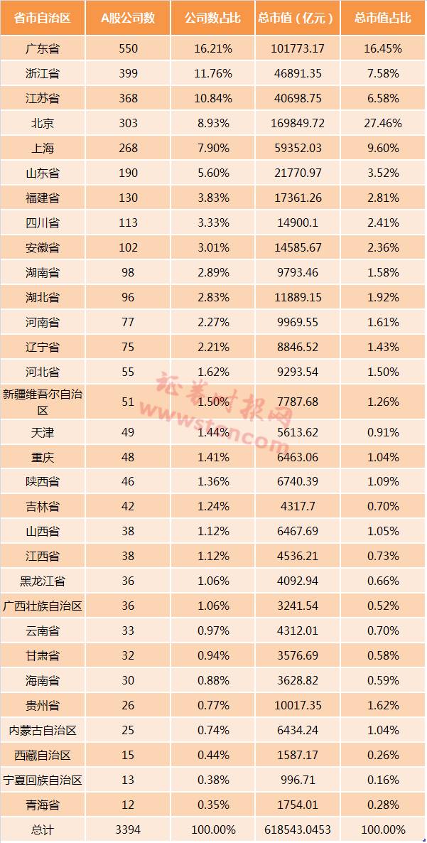 上市公司哪里强?过半数量、近七成市值都在这