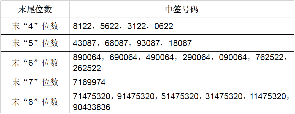 合盛硅业网上发行中签号出炉 共63000个|合盛