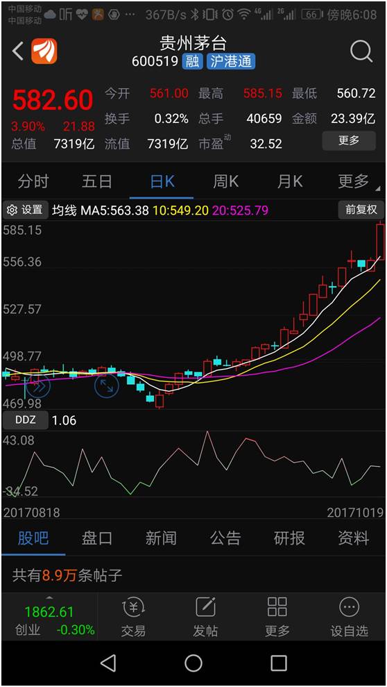 今天A股史上最高价股出现 但斌要赢一个亿了?
