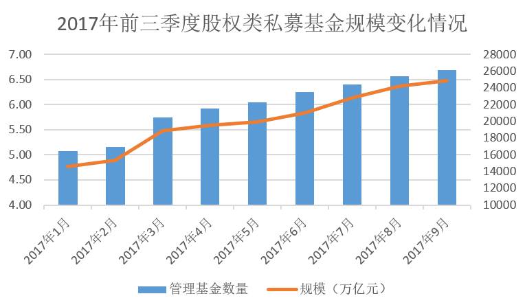 3季度私募管理规模又创新高 证券投资基金缩水