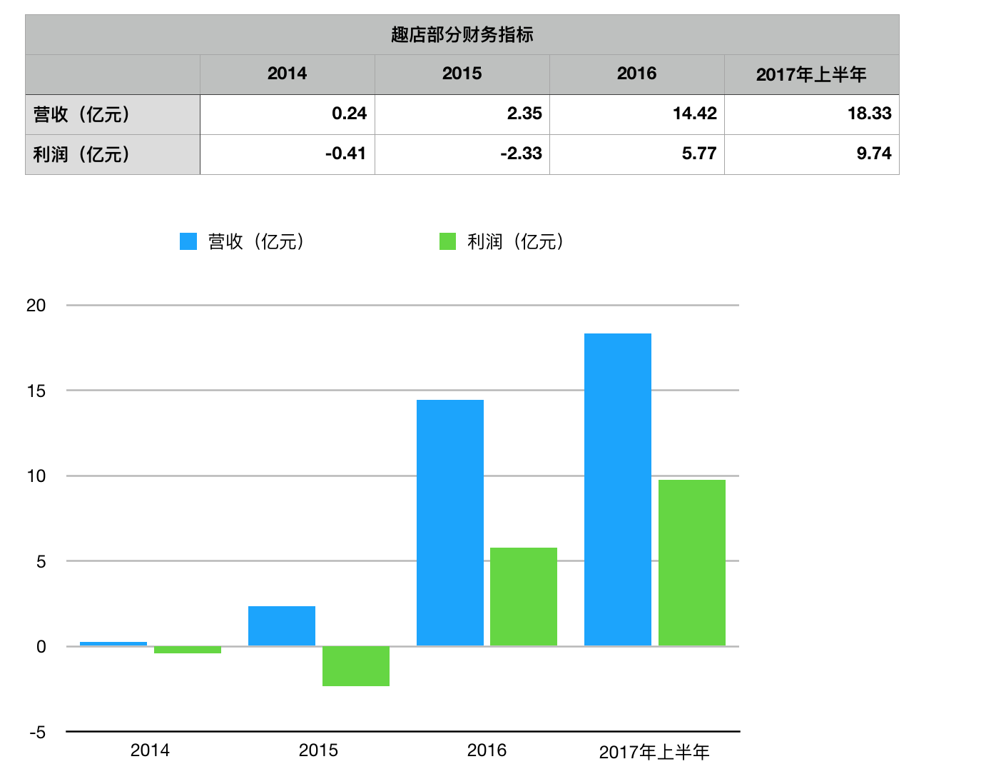 宜人贷20个月大涨14倍 拍拍贷半年狂揽10亿利