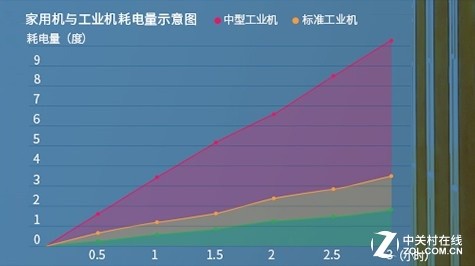 除湿机除湿:九步骤教你选购适合自己家的除湿机 家用机和工业机耗电量示意图