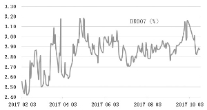 银行间市场七天期债券质押式回购（DR007）利率走势