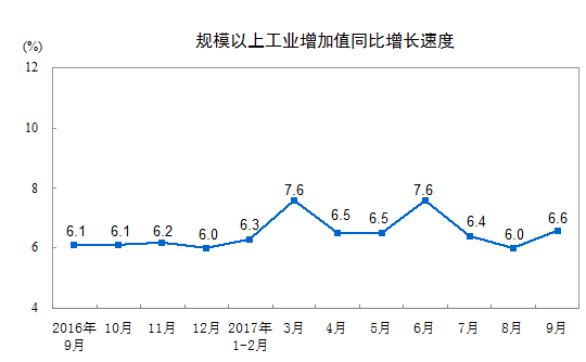 国家统计局:9月份规模以上工业增加值增长6.6