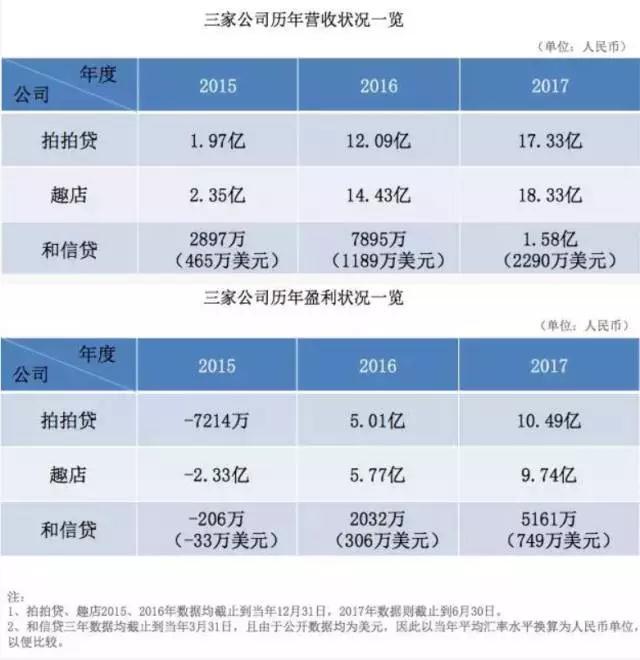 拍拍贷即将上市,看现金贷如何寻找接盘侠?|拍