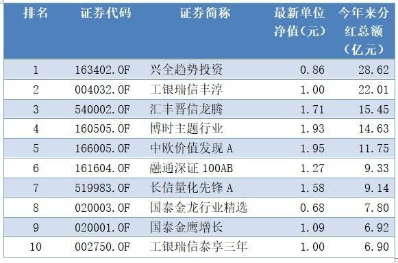 100亿分红有多难?4000多只基金20年仅8只能