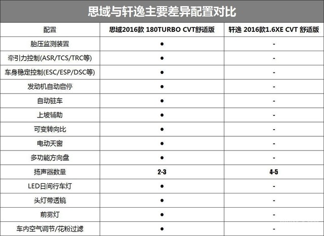 两大畅销车的无悬念对决｜本田思域VS日产轩逸