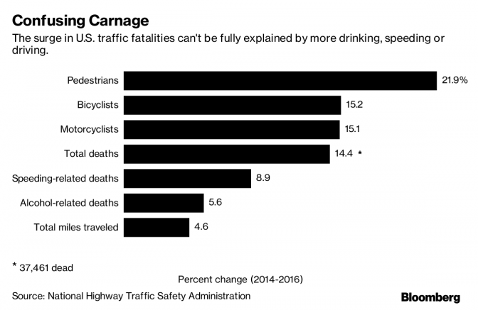 智能手机正导致美国交通事故死亡率上升 但监