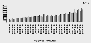 　　9 月理财产品发行数和到期量均小幅回落（只）