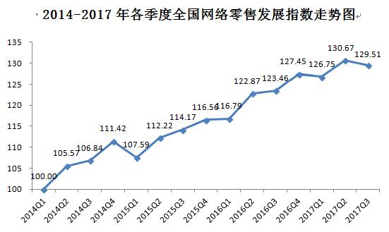 2017年第三季度全国网络零售发展指数|京东|电