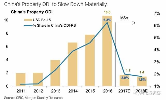摩根士丹利发布的中国海外地产投资统计图：一个喜闻乐见的结果？