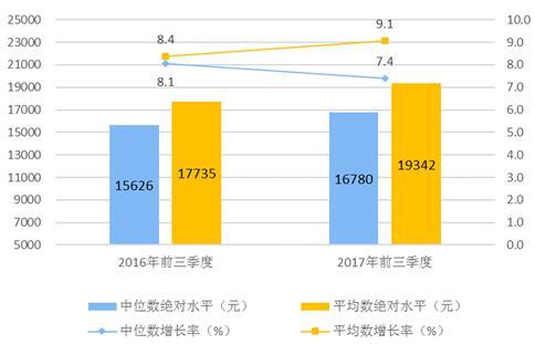 颈椎神经支配分布图_2017全国可支配收入(2)