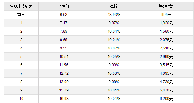 20日新股提示:2股申购 4股上市 2股缴款|涨停板