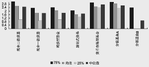 　　2017 年1-9 月债券及货币基金单位净值增长率（%）