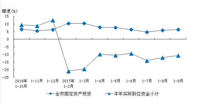 上海GDP三季度增速