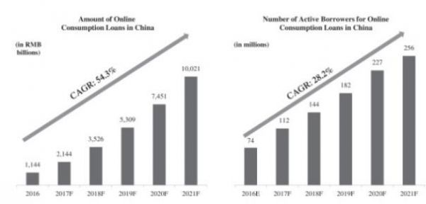 富途证券:估值500亿,趣店能否复制14倍宜人贷