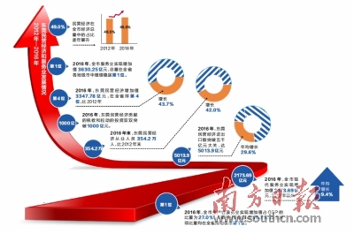 过去五年 民营经济发展壮大服务业跃上新台阶