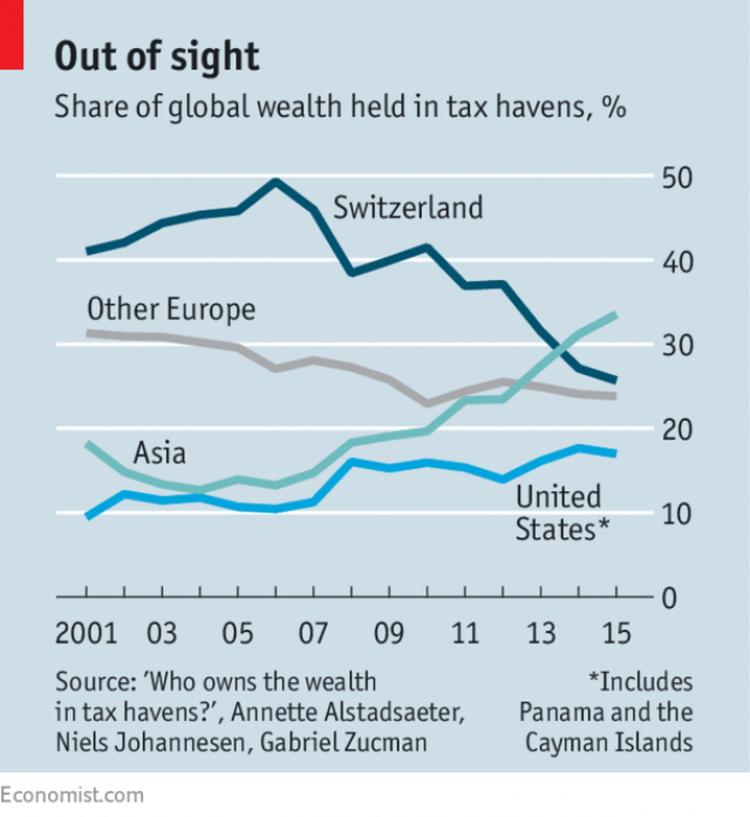 显示:避税天堂隐藏的财富相当于全球 GDP 的