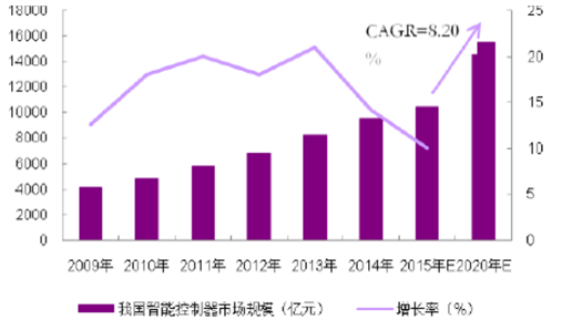 助推NB-IoT规模化,发布3款NB-IoT智能控制器|和