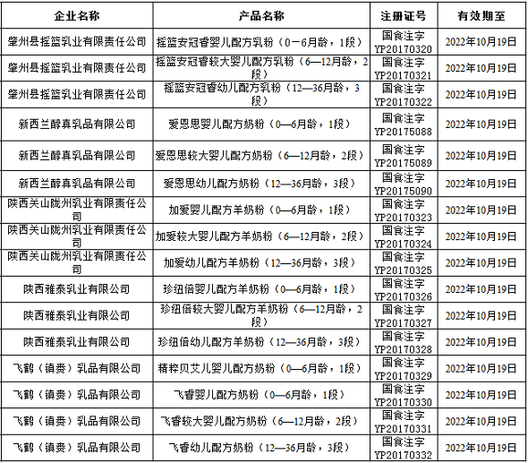 飞鹤、摇篮、醇真等5企业婴幼儿乳粉配方注册