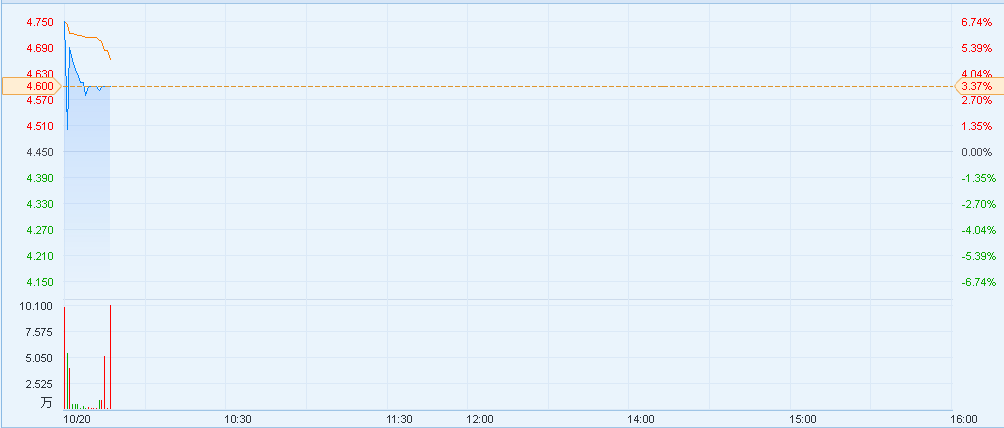 港股异动︱郑煤机(00564)重大资产购买完成备