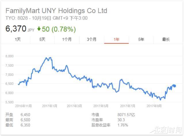 日本便利店巨头关本国664家店 将希望寄托在中