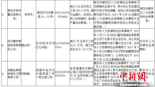 四川省人社厅向社会公布6起重大欠薪违法行为