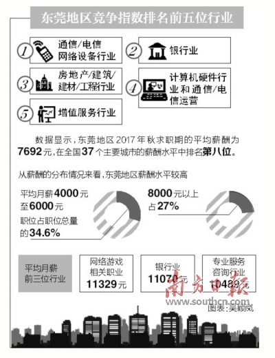 东莞秋季求职期平均薪酬7692元|房地产|交通运