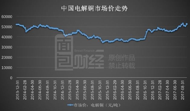 周期魔咒:铜业公司利润飙涨 股价仍较十年前腰