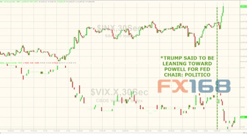 FED掌门人选最新消息撼动市场 谜底或在下周