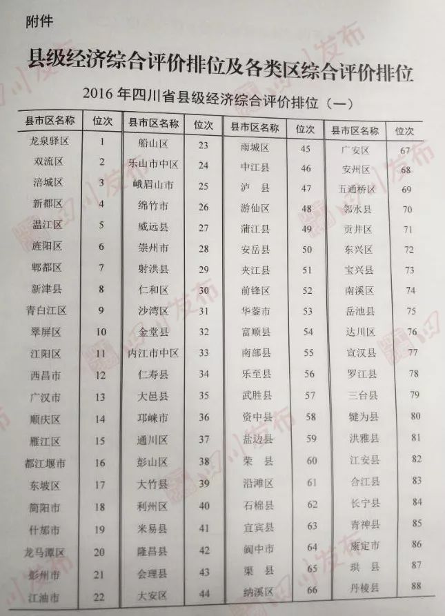 重磅!四川175个县市区2016年经济发展排名出