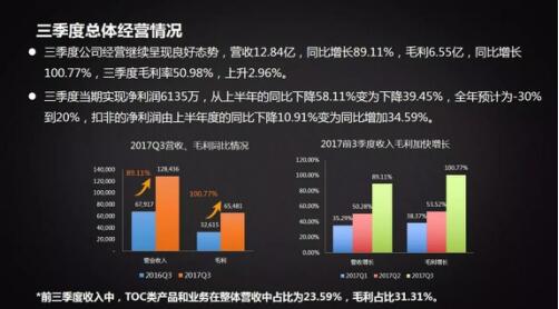 一句话读懂科大讯飞三季报:营收毛利增长双提