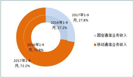 　图2 2017年1-9月电信业务收入结构占比情况（固定和移动）