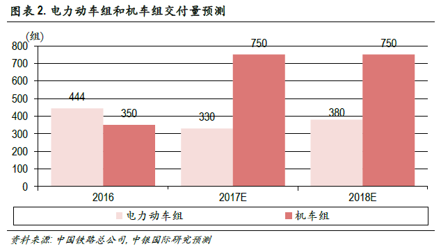 轨道车前景转正面 中车时代电气(03898)能否守