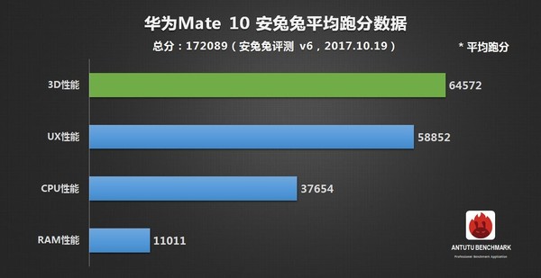 华为Mate 10跑分遭安兔兔曝光 国人沸腾?|华为