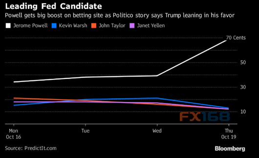 FED掌门人选最新消息撼动市场 谜底或在下周
