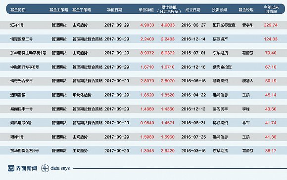 期货私募产品收益榜 最差那只前三季度亏损近