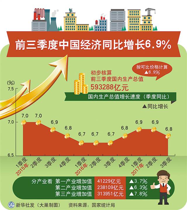 亮丽三季报夯实2017|经济数据|经济结构|中国