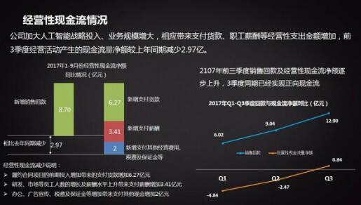 一句话读懂科大讯飞三季报:营收毛利增长双提