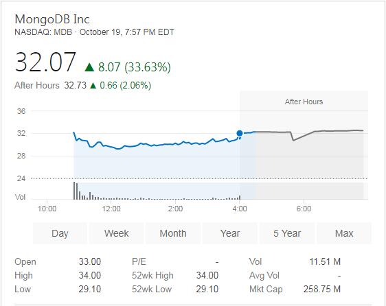 开源数据库公司MongoDB上市首日:股价飙涨3