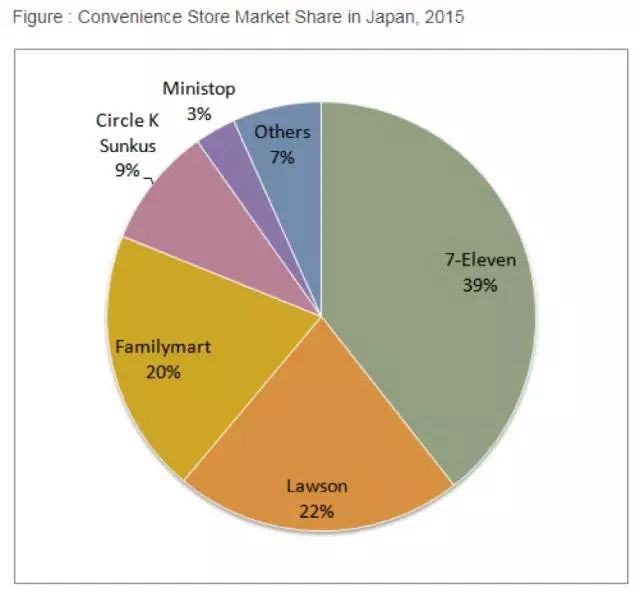  ▲2015年日本主要便利店的市场份额（图片来源：日本经济新闻）