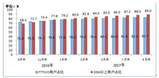 固定宽带用户总数达3.37亿户 光纤接入用户占
