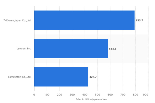 ▲2015年7-11、罗森和全家三个连锁便当店之营收(图片泉源:Statista)