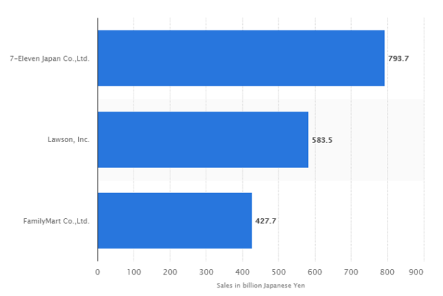 ▲2015年7-11、罗森和全家三个连锁便利店的营收（图片来源：Statista）