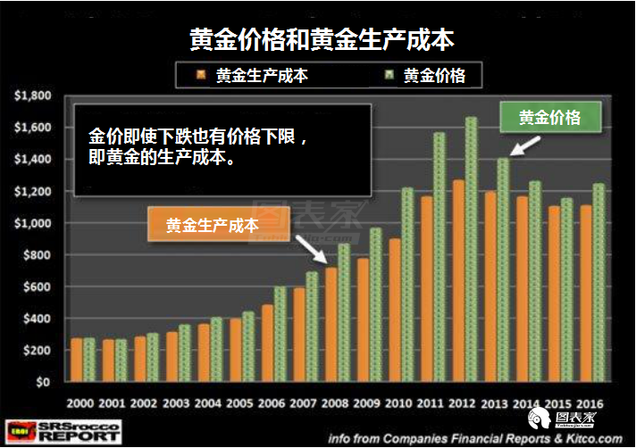 6张图告诉你黄金价格上涨背后的秘密|黄金价格