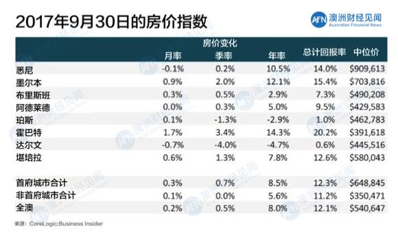 10月21日澳洲五大首府城市拍卖清空率及房价